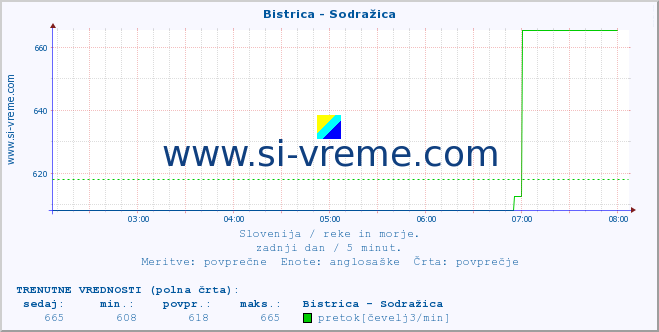 POVPREČJE :: Bistrica - Sodražica :: temperatura | pretok | višina :: zadnji dan / 5 minut.