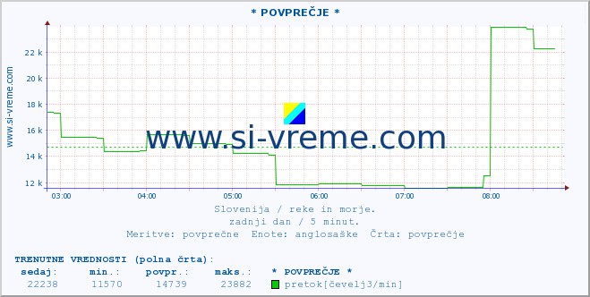 POVPREČJE :: * POVPREČJE * :: temperatura | pretok | višina :: zadnji dan / 5 minut.