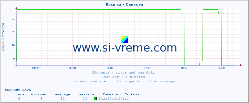  :: Kučnica - Cankova :: temperature | flow | height :: last day / 5 minutes.