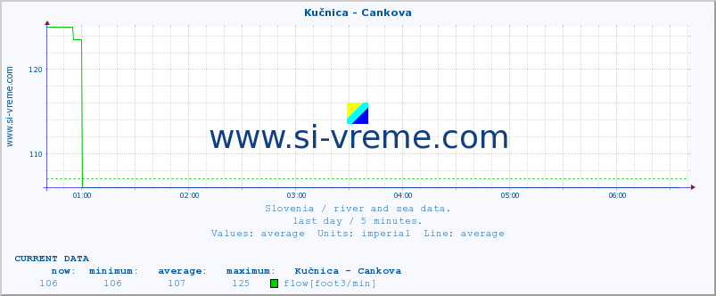  :: Kučnica - Cankova :: temperature | flow | height :: last day / 5 minutes.