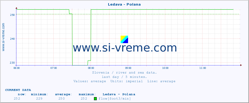  :: Ledava - Polana :: temperature | flow | height :: last day / 5 minutes.