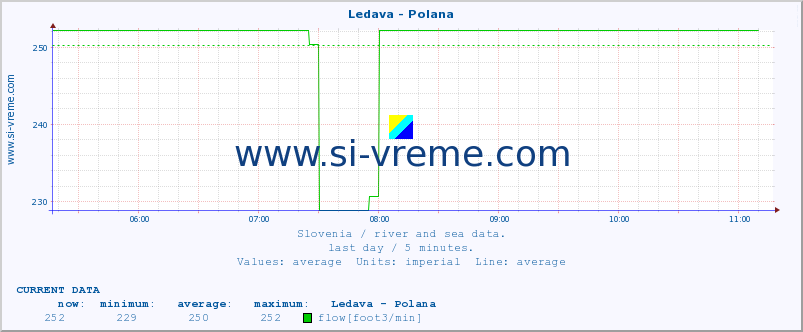  :: Ledava - Polana :: temperature | flow | height :: last day / 5 minutes.