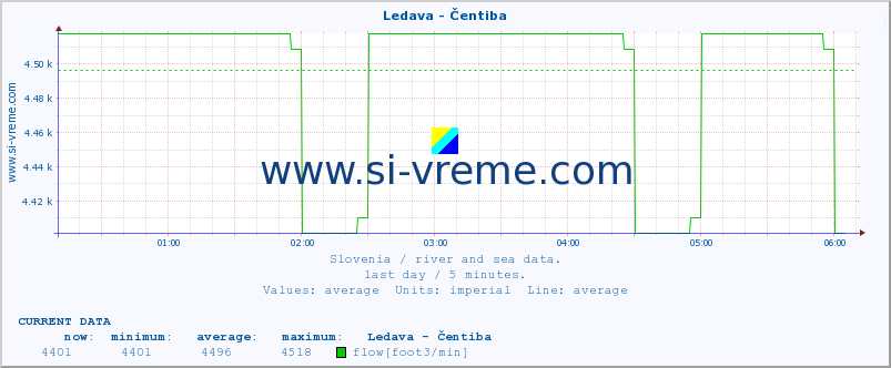  :: Ledava - Čentiba :: temperature | flow | height :: last day / 5 minutes.