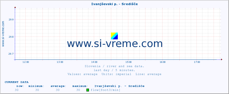 :: Ivanjševski p. - Središče :: temperature | flow | height :: last day / 5 minutes.