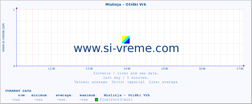  :: Mislinja - Otiški Vrh :: temperature | flow | height :: last day / 5 minutes.