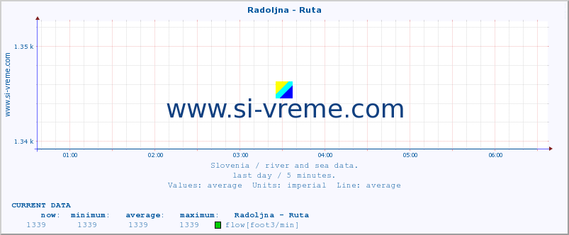  :: Radoljna - Ruta :: temperature | flow | height :: last day / 5 minutes.