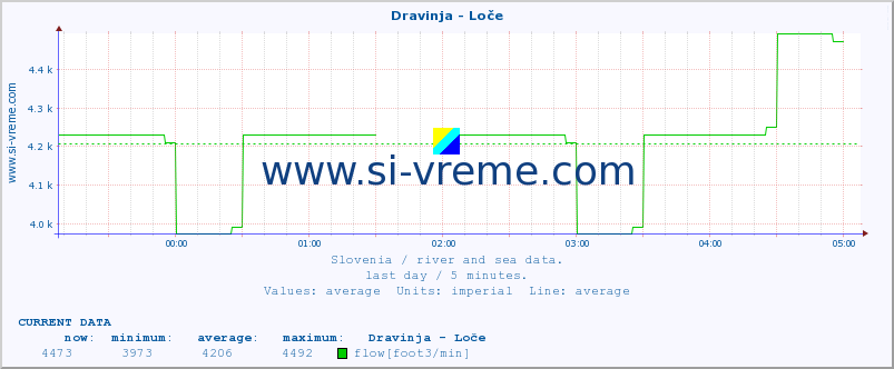  :: Dravinja - Loče :: temperature | flow | height :: last day / 5 minutes.