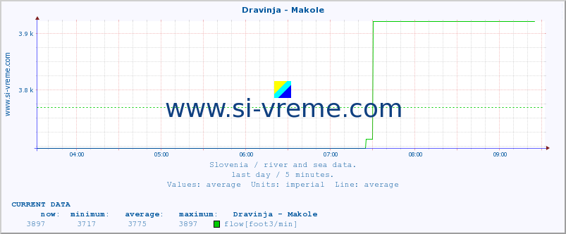  :: Dravinja - Makole :: temperature | flow | height :: last day / 5 minutes.