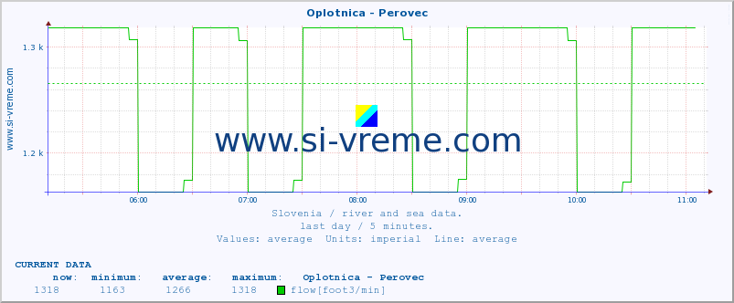  :: Oplotnica - Perovec :: temperature | flow | height :: last day / 5 minutes.