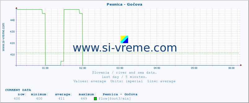  :: Pesnica - Gočova :: temperature | flow | height :: last day / 5 minutes.