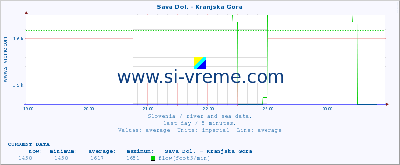  :: Sava Dol. - Kranjska Gora :: temperature | flow | height :: last day / 5 minutes.