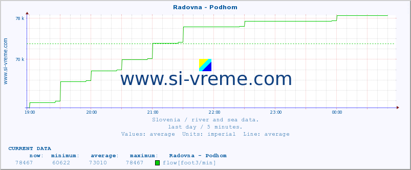  :: Radovna - Podhom :: temperature | flow | height :: last day / 5 minutes.