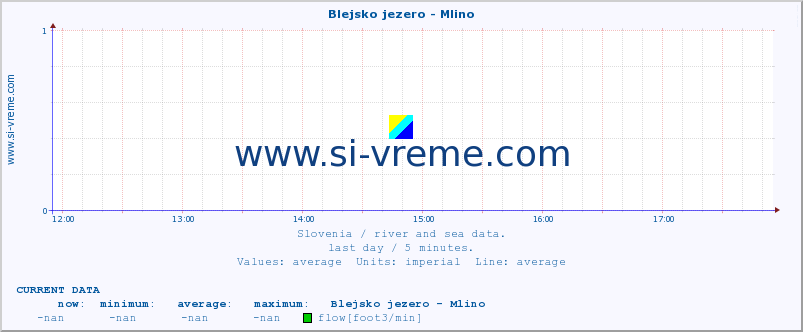  :: Blejsko jezero - Mlino :: temperature | flow | height :: last day / 5 minutes.