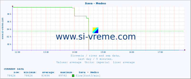  :: Sava - Medno :: temperature | flow | height :: last day / 5 minutes.