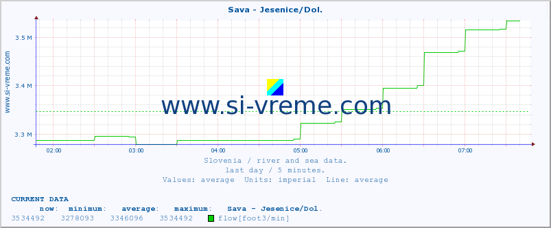  :: Sava - Jesenice/Dol. :: temperature | flow | height :: last day / 5 minutes.