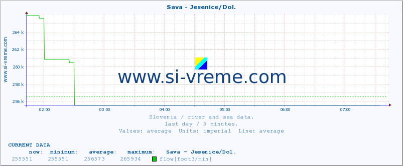  :: Sava - Jesenice/Dol. :: temperature | flow | height :: last day / 5 minutes.