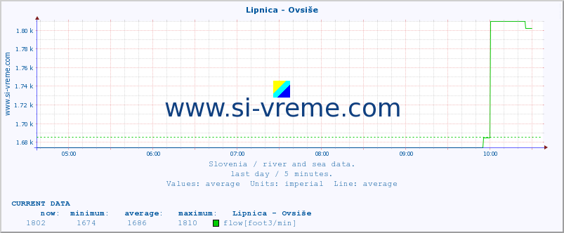  :: Lipnica - Ovsiše :: temperature | flow | height :: last day / 5 minutes.