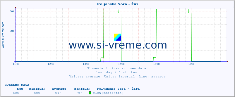  :: Poljanska Sora - Žiri :: temperature | flow | height :: last day / 5 minutes.