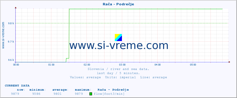  :: Rača - Podrečje :: temperature | flow | height :: last day / 5 minutes.