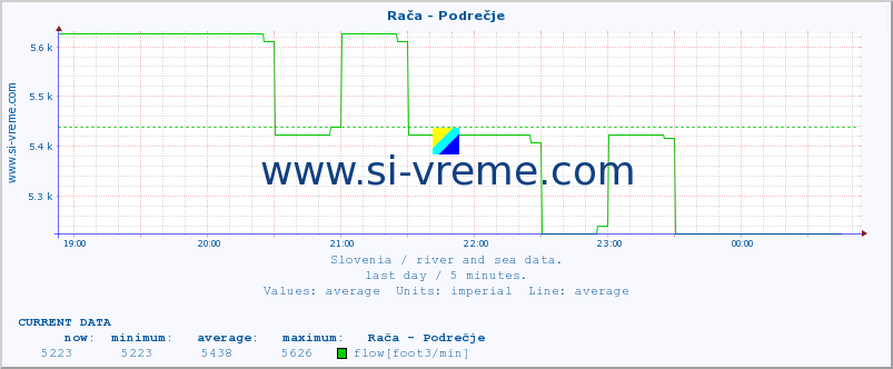  :: Rača - Podrečje :: temperature | flow | height :: last day / 5 minutes.