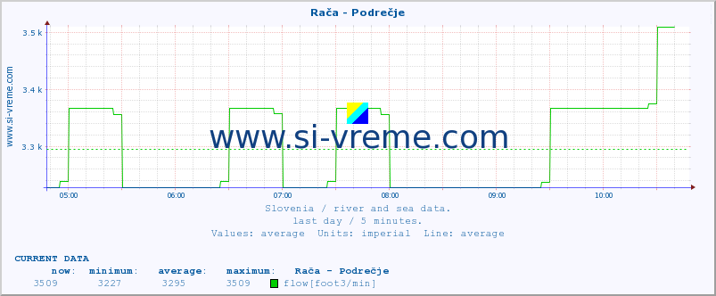  :: Rača - Podrečje :: temperature | flow | height :: last day / 5 minutes.