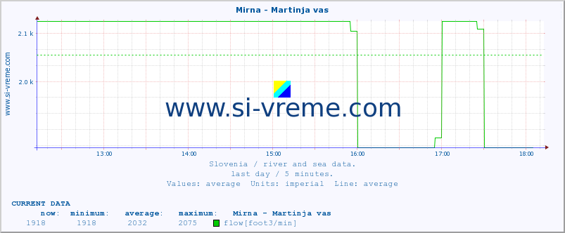  :: Mirna - Martinja vas :: temperature | flow | height :: last day / 5 minutes.