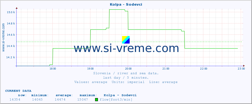  :: Kolpa - Sodevci :: temperature | flow | height :: last day / 5 minutes.