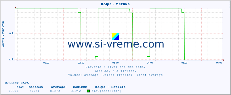  :: Kolpa - Metlika :: temperature | flow | height :: last day / 5 minutes.