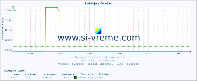  :: Lahinja - Gradac :: temperature | flow | height :: last day / 5 minutes.