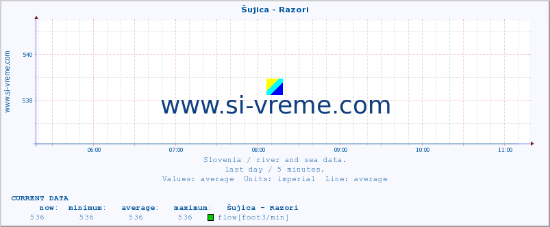  :: Šujica - Razori :: temperature | flow | height :: last day / 5 minutes.