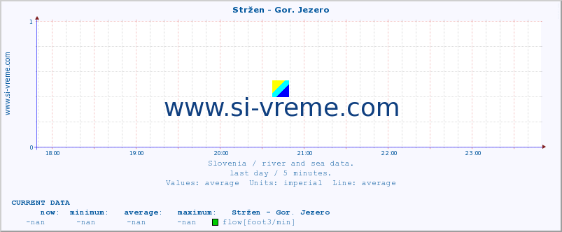  :: Stržen - Gor. Jezero :: temperature | flow | height :: last day / 5 minutes.