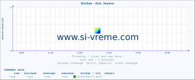  :: Stržen - Dol. Jezero :: temperature | flow | height :: last day / 5 minutes.