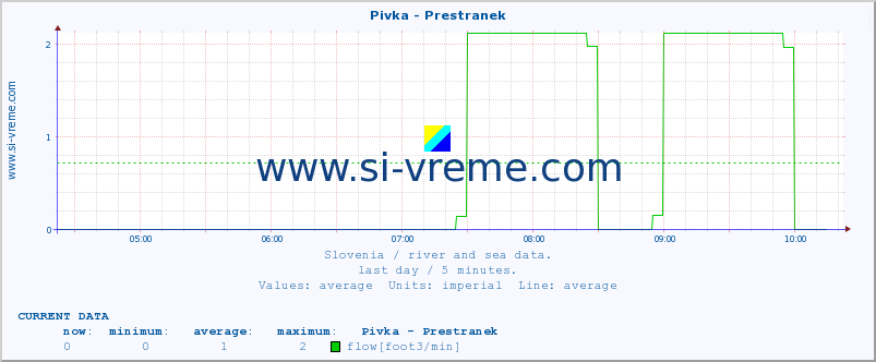  :: Pivka - Prestranek :: temperature | flow | height :: last day / 5 minutes.