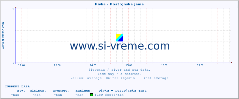  :: Pivka - Postojnska jama :: temperature | flow | height :: last day / 5 minutes.