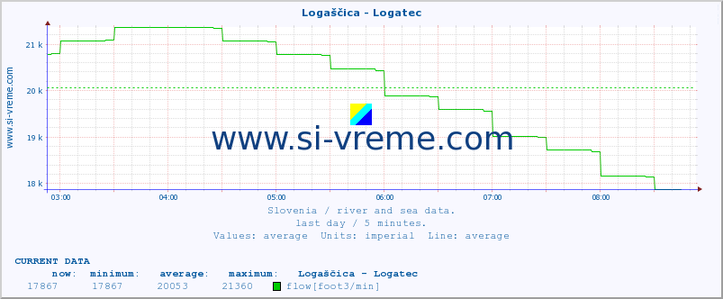  :: Logaščica - Logatec :: temperature | flow | height :: last day / 5 minutes.