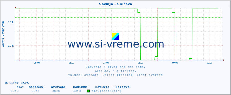  :: Savinja - Solčava :: temperature | flow | height :: last day / 5 minutes.