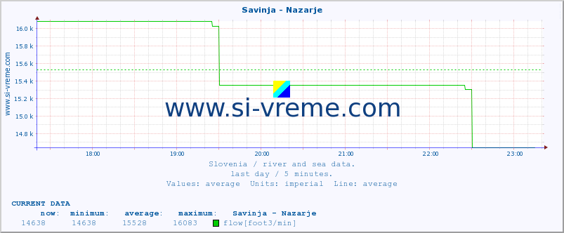  :: Savinja - Nazarje :: temperature | flow | height :: last day / 5 minutes.