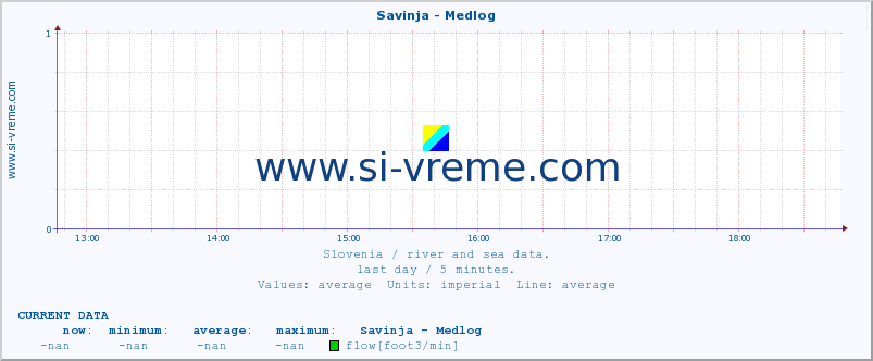  :: Savinja - Medlog :: temperature | flow | height :: last day / 5 minutes.