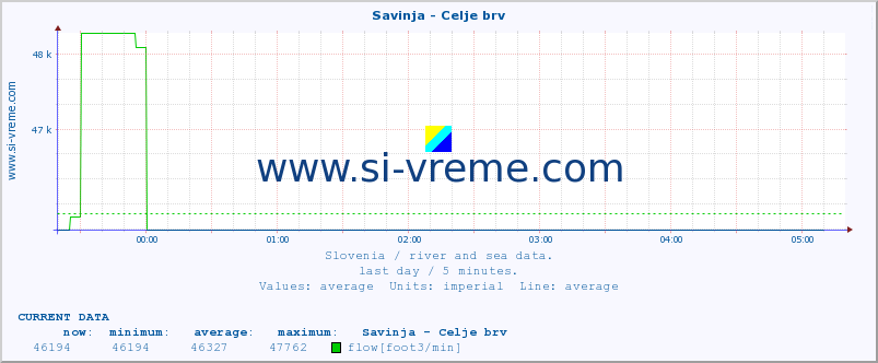  :: Savinja - Celje brv :: temperature | flow | height :: last day / 5 minutes.