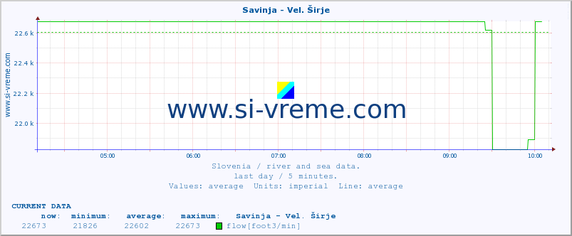  :: Savinja - Vel. Širje :: temperature | flow | height :: last day / 5 minutes.