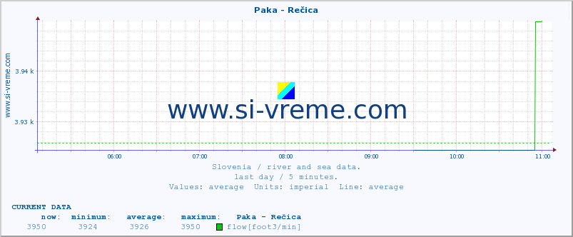  :: Paka - Rečica :: temperature | flow | height :: last day / 5 minutes.