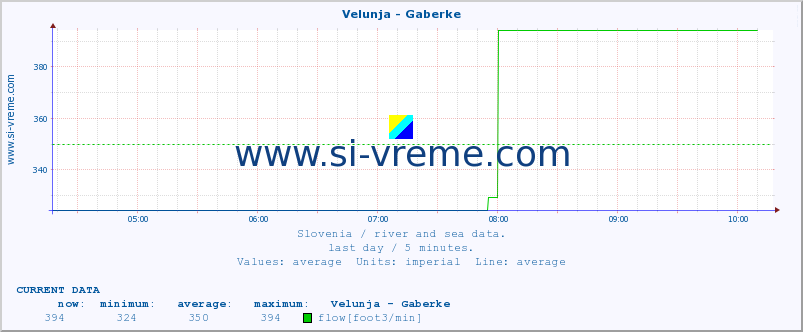  :: Velunja - Gaberke :: temperature | flow | height :: last day / 5 minutes.