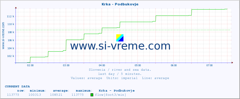  :: Krka - Podbukovje :: temperature | flow | height :: last day / 5 minutes.