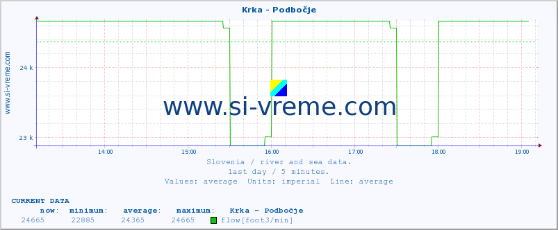  :: Krka - Podbočje :: temperature | flow | height :: last day / 5 minutes.