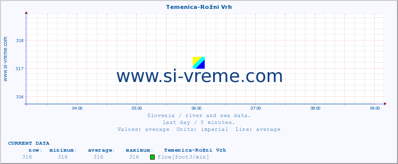  :: Temenica-Rožni Vrh :: temperature | flow | height :: last day / 5 minutes.