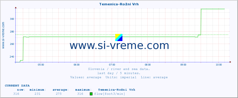  :: Temenica-Rožni Vrh :: temperature | flow | height :: last day / 5 minutes.