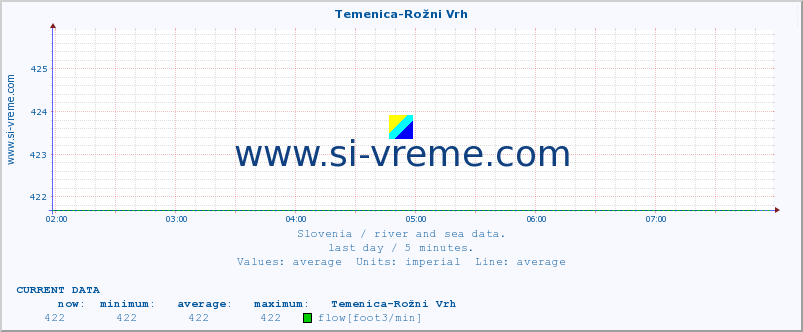  :: Temenica-Rožni Vrh :: temperature | flow | height :: last day / 5 minutes.