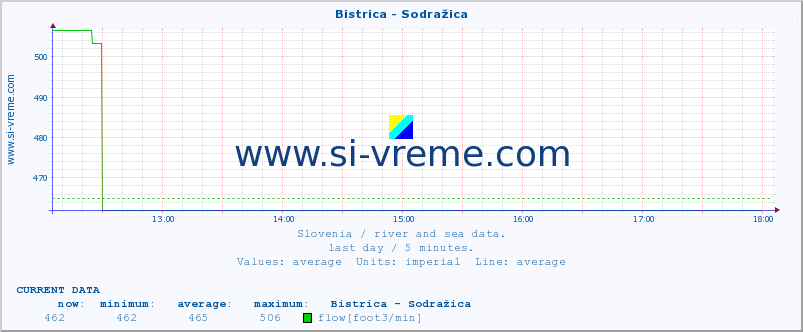  :: Bistrica - Sodražica :: temperature | flow | height :: last day / 5 minutes.