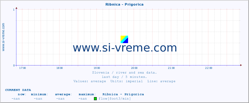  :: Ribnica - Prigorica :: temperature | flow | height :: last day / 5 minutes.