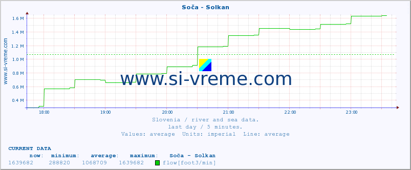  :: Soča - Solkan :: temperature | flow | height :: last day / 5 minutes.